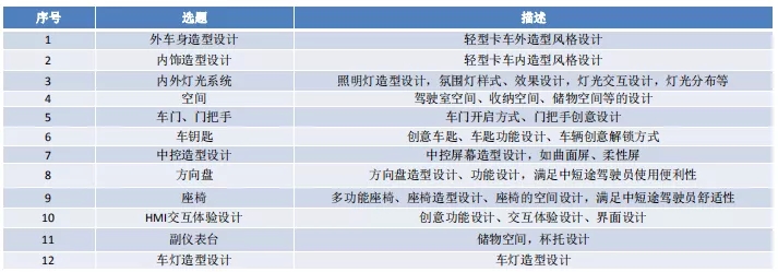 1564026199414253.jpg 3) 选题可参考以下列表,包含但不仅限于此(可以是各选题的概念设计作品).webp.jpg