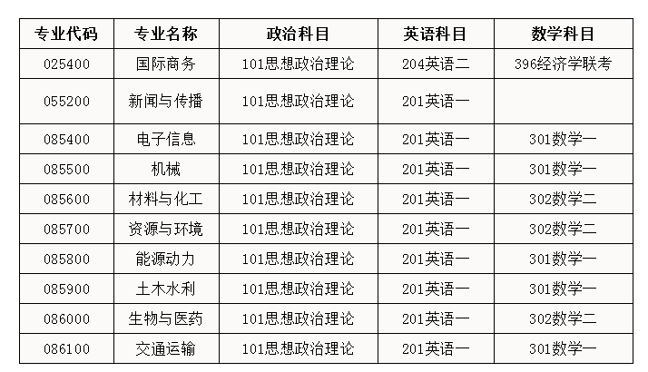 华南理工大学2022年硕士研究生招生专业目录部分初试统考科目调整的通知