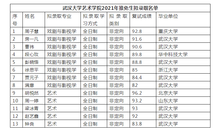 1605665997842866.png 现将本次推免拟录取结果公示如下:.png